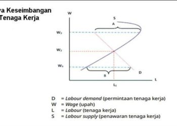Kunci Jawaban Ekonomi Kelas 11: Kurva Keseimbangan Tenaga Kerja Halaman 35-36