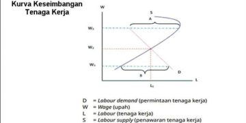 Kunci Jawaban Ekonomi Kelas 11: Kurva Keseimbangan Tenaga Kerja Halaman 35-36