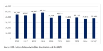 HDB Rental Surge: What’s Fuelling the Rise?