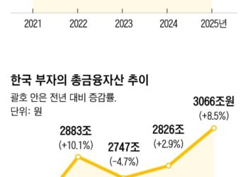 Korea’s Wealth Surges: Assets Top 470,000, Up 8.5%