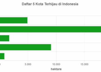 5 Kota Terhijau Indonesia: Lebih dari Sekadar Cantik