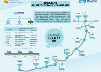 Tol Serang-Panimbang Gratis H-7 Lebaran: Rute Rangkas-Cileles Dibuka