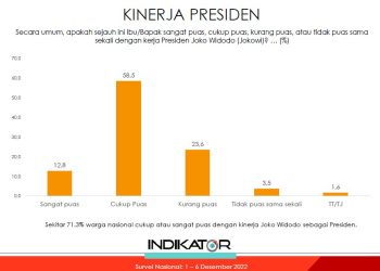 83% Warga Jateng Puas Prabowo: Hasil Survei Indikator