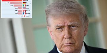 Trump urges Labour to ‘drill, baby, drill’ as IMF warns UK’s biggest G7 shock from Iran war