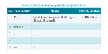 Kunci Jawaban Bahasa Indonesia Kelas 10 Halaman 170: Makna Kata Konkret dalam Puisi “Cintaku Jauh di Pulau”