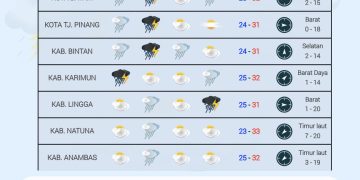 Prakiraan Cuaca Kepri Hari Ini, April 2026, dari BMKG Hang Nadim Batam