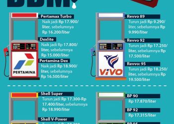 Harga BBM naik mulai Rp 5.600, daftar terbaru Senin April 2026