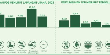 Perkembangan Terbaru di Maluku dan Papua: Tantangan dan Peluang
